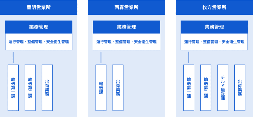 冨士商事グループ組織図